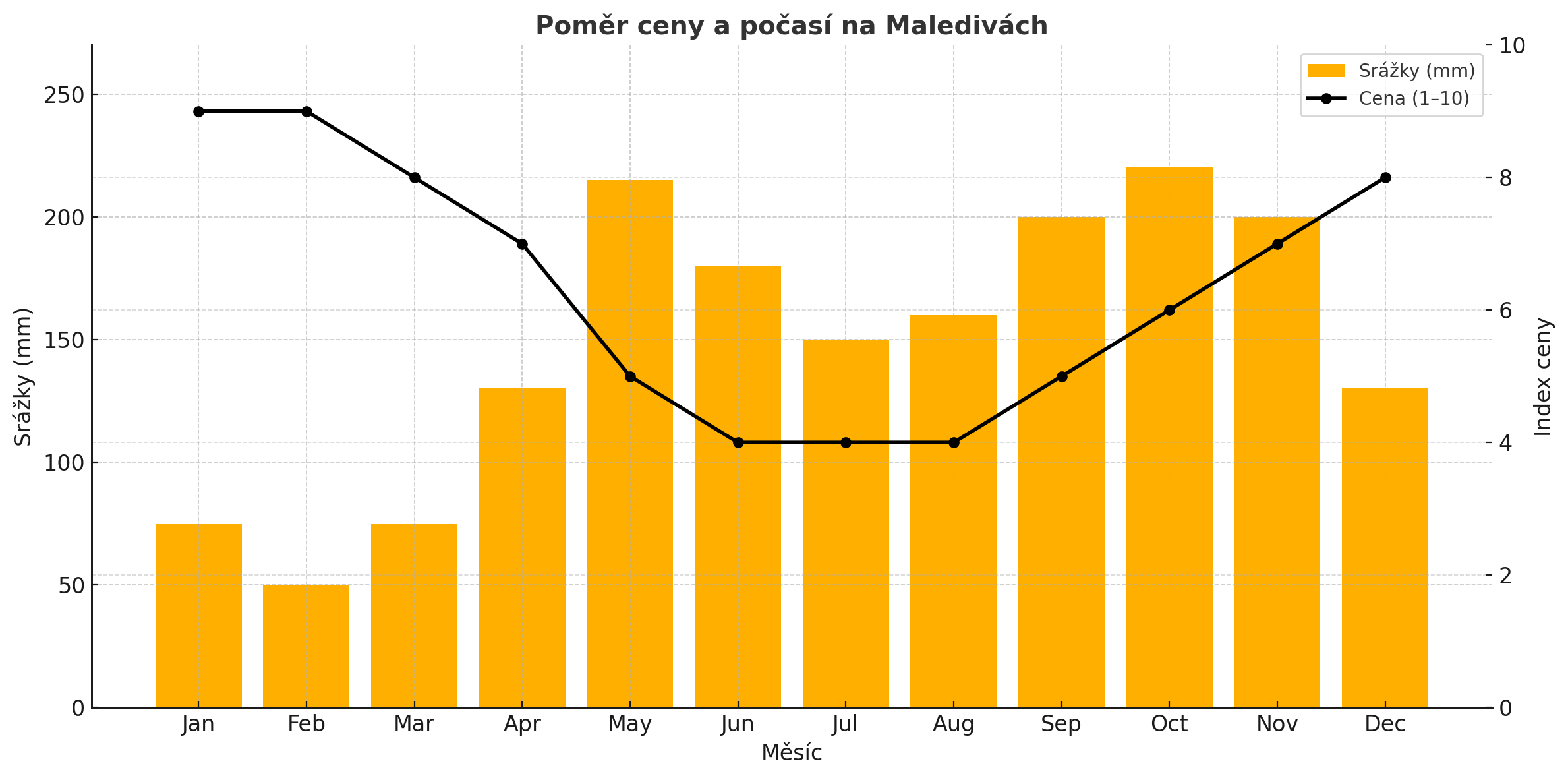 Počasí graf Maledivy